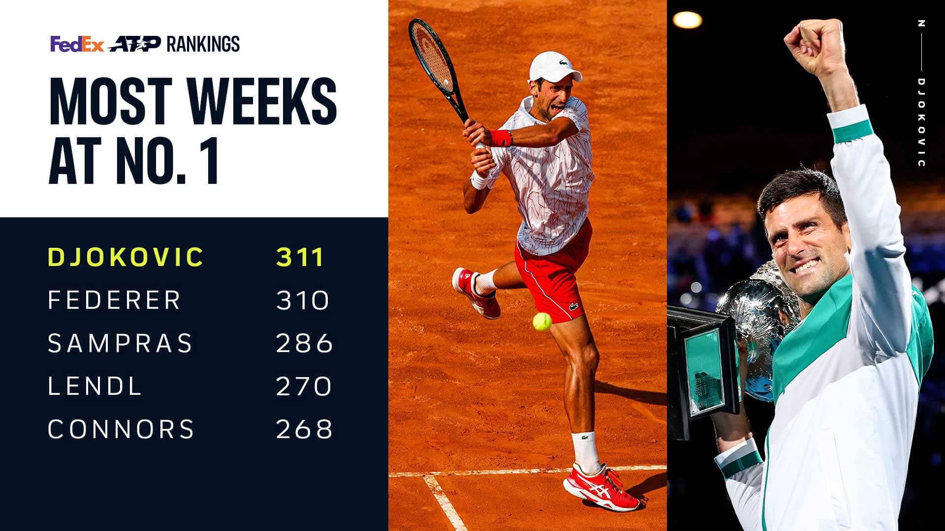 Djokovic n.1 da record: 311 settimane. Gaudenzi: “Novak impressionante”